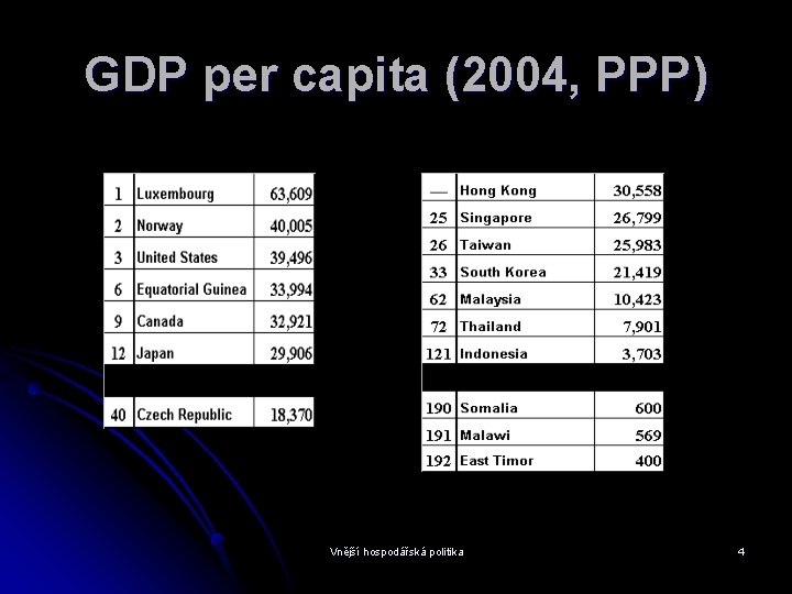 GDP per capita (2004, PPP) Vnější hospodářská politika 4 