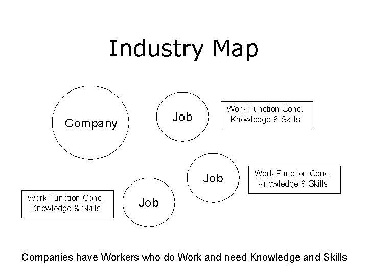 Industry Map Work Function Conc. Knowledge & Skills Job Company Job Work Function Conc.