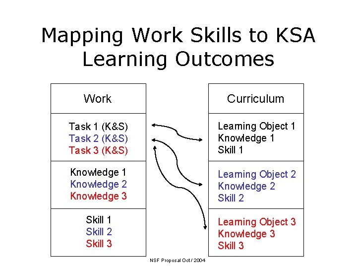 Mapping Work Skills to KSA Learning Outcomes Work Curriculum Task 1 (K&S) Task 2