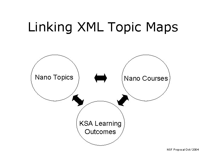 Linking XML Topic Maps Nano Topics Nano Courses KSA Learning Outcomes NSF Proposal Oct