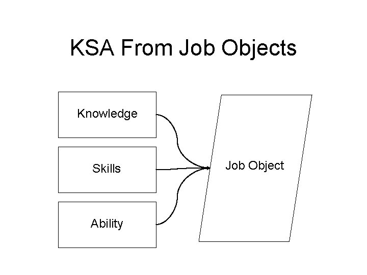 KSA From Job Objects Knowledge Skills Ability Job Object 