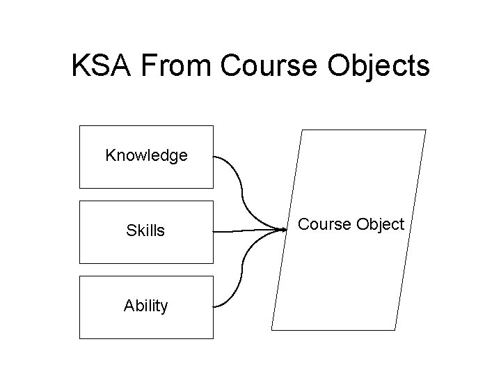 KSA From Course Objects Knowledge Skills Ability Course Object 
