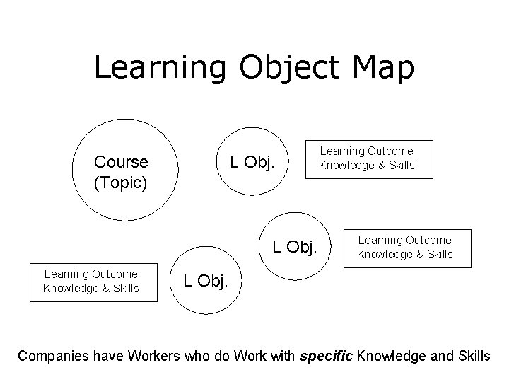Learning Object Map L Obj. Course (Topic) L Obj. Learning Outcome Knowledge & Skills