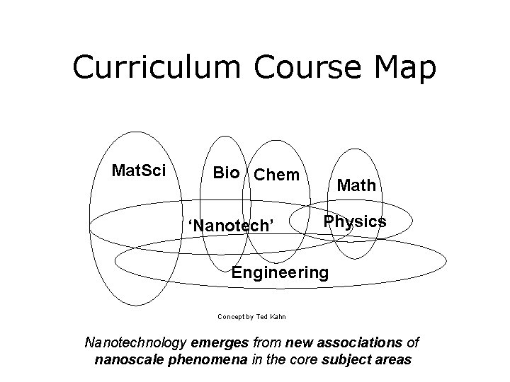 Curriculum Course Map Mat. Sci Bio Chem ‘Nanotech’ Math Physics Engineering Concept by Ted