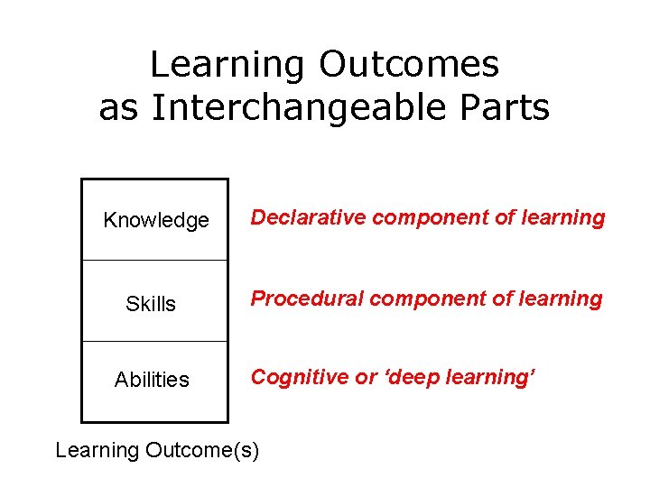 Learning Outcomes as Interchangeable Parts Knowledge Declarative component of learning Skills Procedural component of