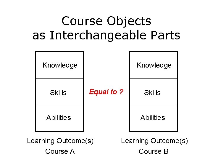 Course Objects as Interchangeable Parts Knowledge Skills Knowledge Equal to ? Skills Abilities Learning