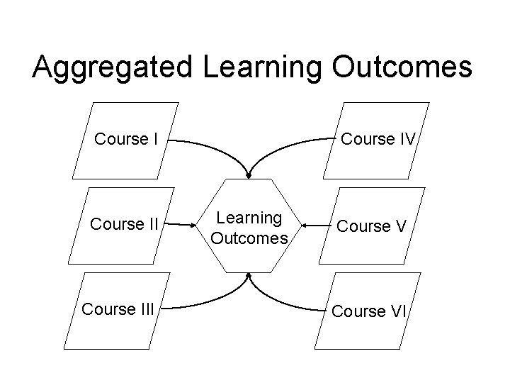 Aggregated Learning Outcomes Course III Course IV Learning Outcomes Course VI 