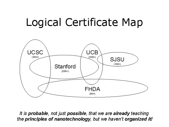 Logical Certificate Map UCSC UCB (100+) (200+) SJSU (100+) Stanford (200+) FHDA (50+) It