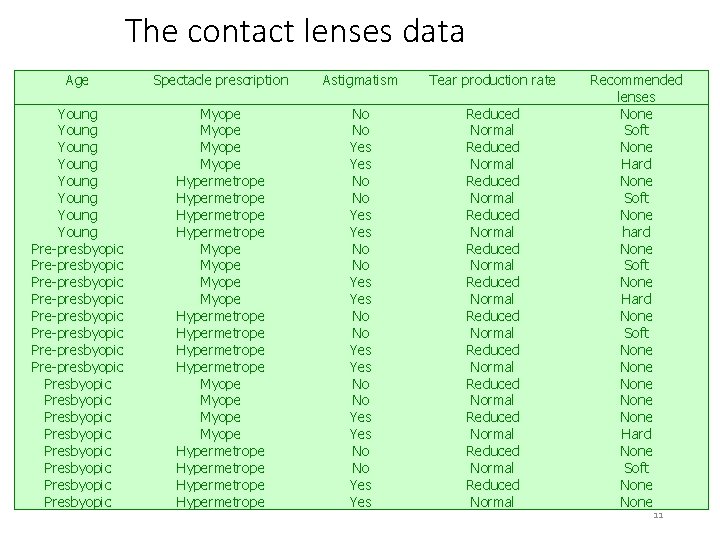 The contact lenses data Age Spectacle prescription Astigmatism Tear production rate Young Young Pre-presbyopic