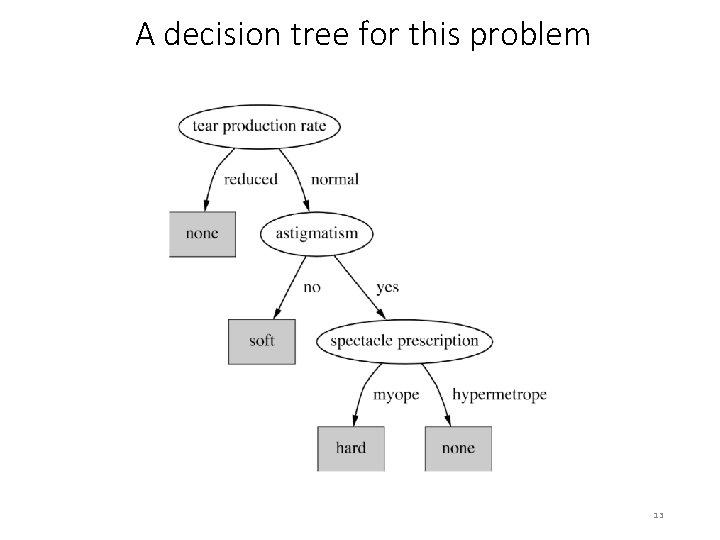 A decision tree for this problem 13 