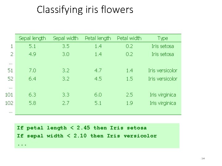 Classifying iris flowers Sepal length Sepal width Petal length Petal width Type 1 5.