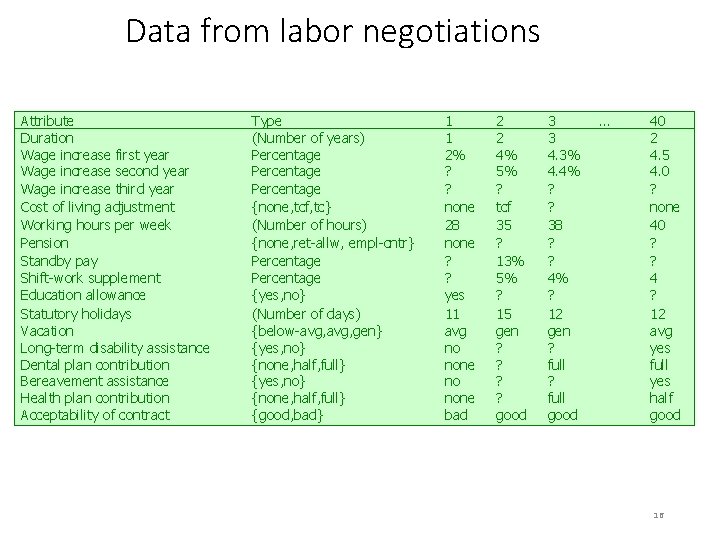 Data from labor negotiations Attribute Duration Wage increase first year Wage increase second year