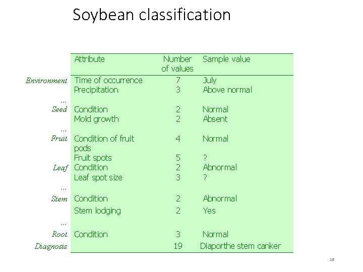 Soybean classification Attribute Environment Time of occurrence Precipitation Number of values 7 3 Seed