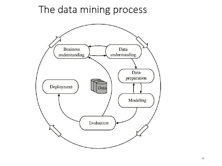 The data mining process 31 