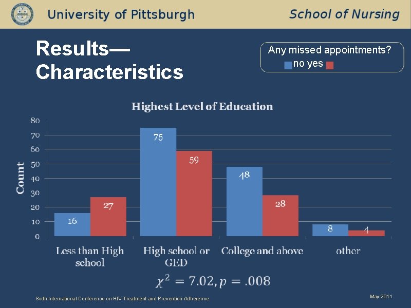 Results— Characteristics Sixth International Conference on HIV Treatment and Prevention Adherence Any missed appointments?