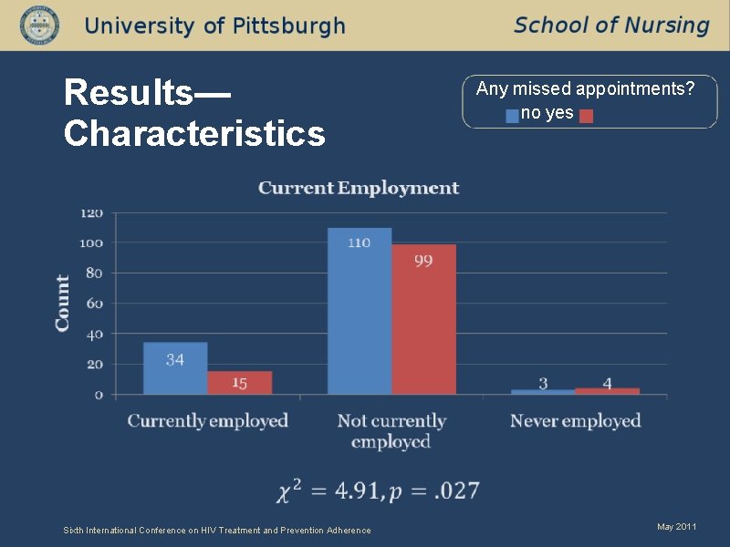 Results— Characteristics Sixth International Conference on HIV Treatment and Prevention Adherence Any missed appointments?