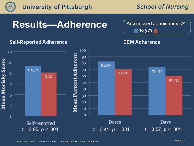 Results—Adherence Self-Reported Adherence t = 3. 95, p <. 001 Any missed appointments? no