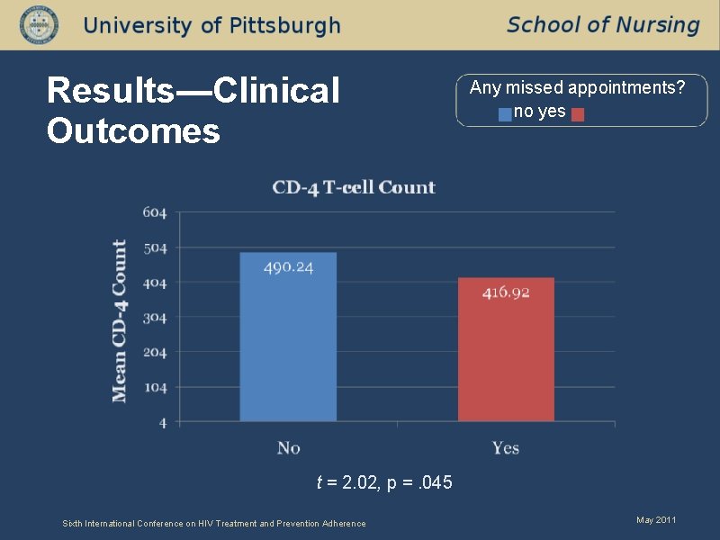 Results—Clinical Outcomes Any missed appointments? no yes t = 2. 02, p =. 045