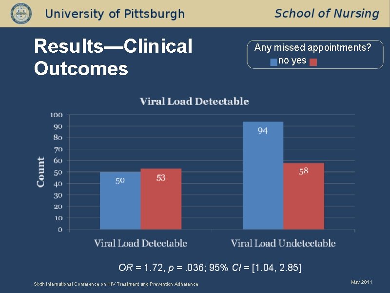 Results—Clinical Outcomes Any missed appointments? no yes OR = 1. 72, p =. 036;