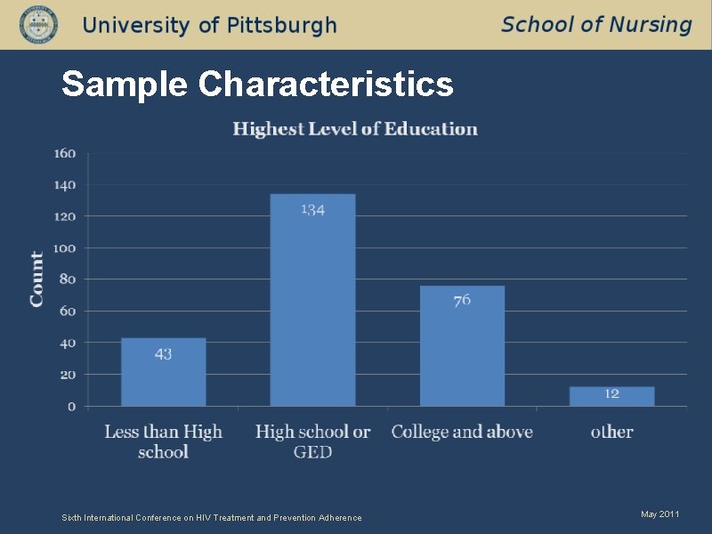 Sample Characteristics Sixth International Conference on HIV Treatment and Prevention Adherence May 2011 