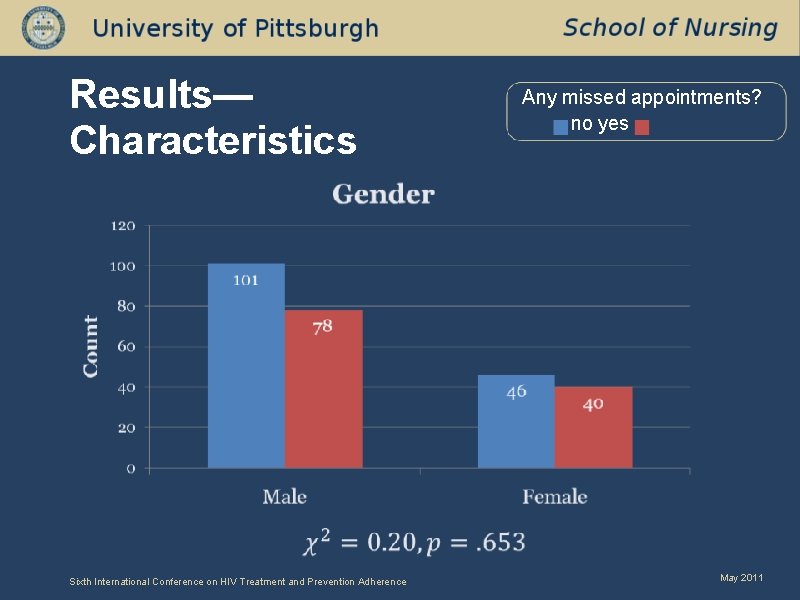 Results— Characteristics Sixth International Conference on HIV Treatment and Prevention Adherence Any missed appointments?