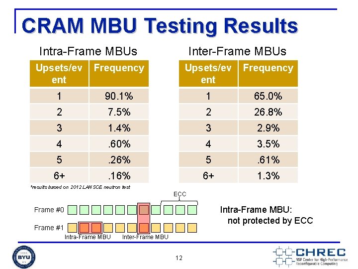 CRAM MBU Testing Results Intra-Frame MBUs Inter-Frame MBUs Upsets/ev ent Frequency 1 90. 1%