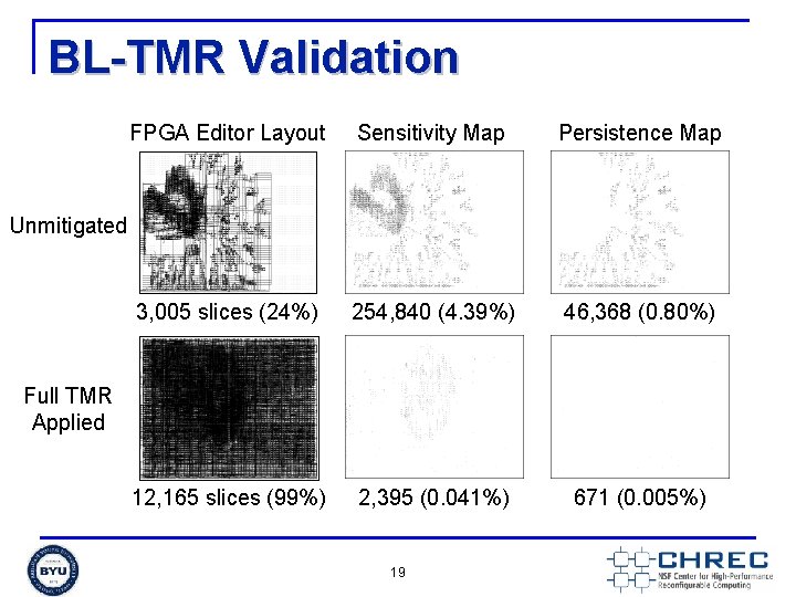 BL-TMR Validation FPGA Editor Layout Sensitivity Map Persistence Map 3, 005 slices (24%) 254,