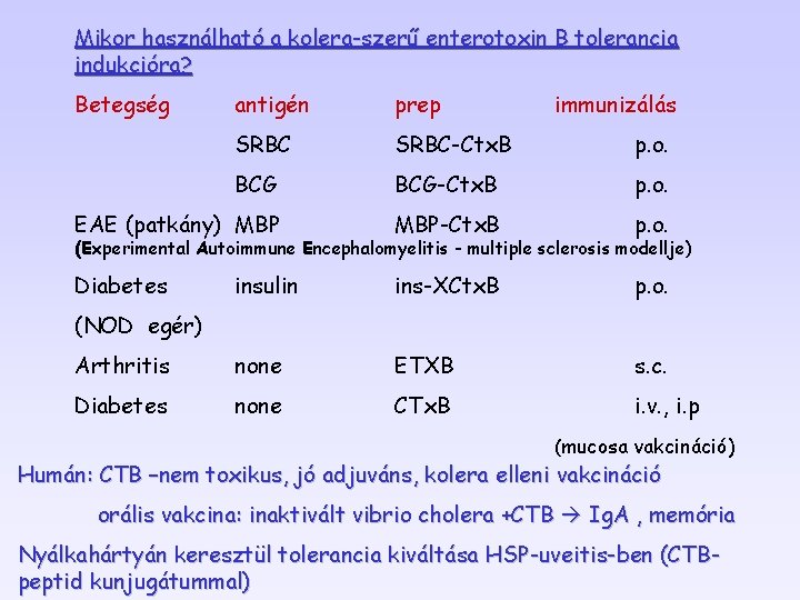 Mikor használható a kolera-szerű enterotoxin B tolerancia indukcióra? Betegség antigén prep immunizálás SRBC-Ctx. B