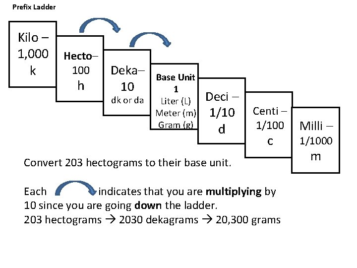 Prefix Ladder Kilo – 1, 000 k Hecto– 100 h Deka– 10 dk or