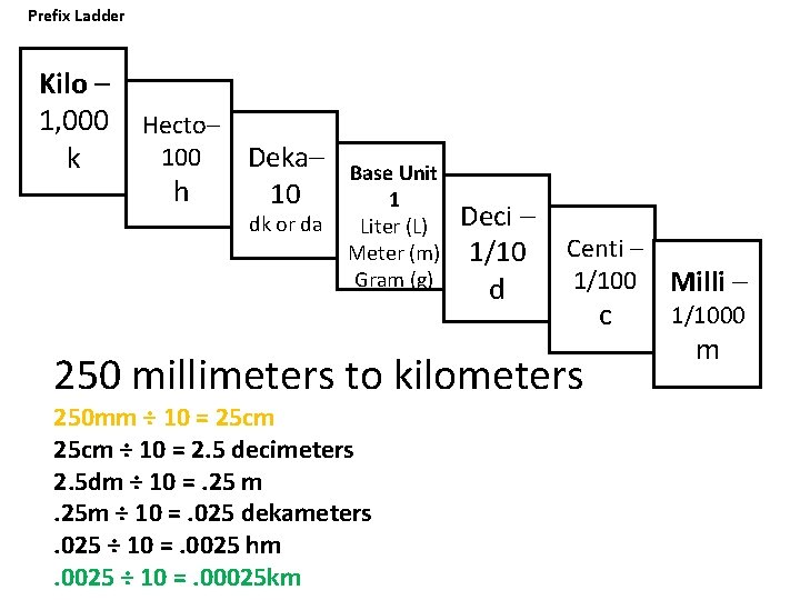 Prefix Ladder Kilo – 1, 000 k Hecto– 100 h Deka– 10 dk or