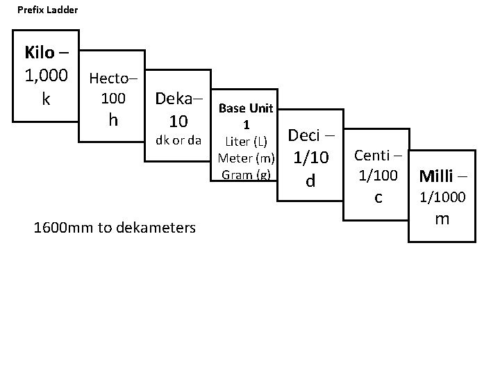 Prefix Ladder Kilo – 1, 000 k Hecto– 100 h Deka– 10 dk or