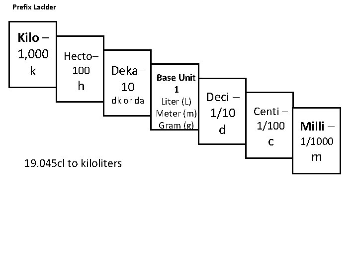 Prefix Ladder Kilo – 1, 000 k Hecto– 100 h Deka– 10 dk or