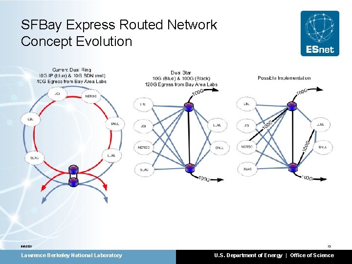 SFBay Express Routed Network Concept Evolution 9/6/2021 Lawrence Berkeley National Laboratory 13 U. S.