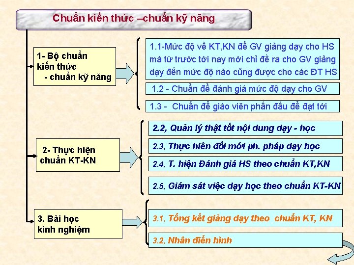 Chuẩn kiến thức –chuẩn kỹ năng 1 - Bộ chuẩn kiến thức - chuẩn