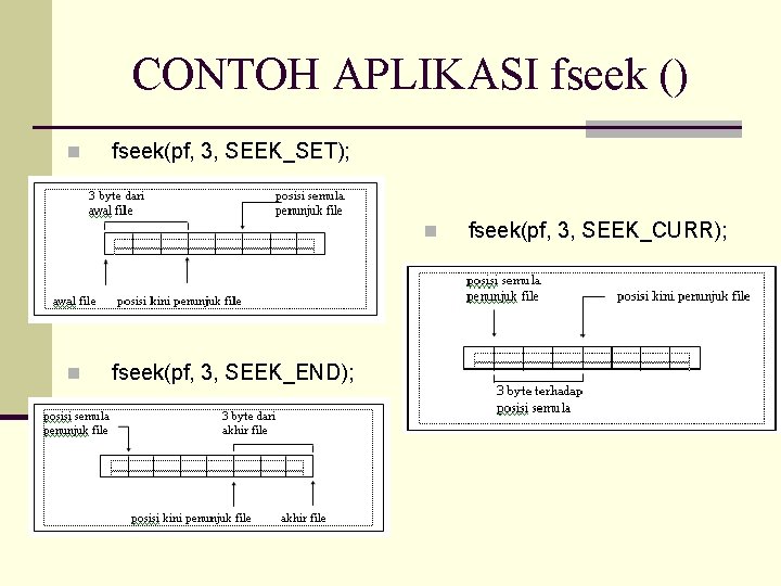 CONTOH APLIKASI fseek () n fseek(pf, 3, SEEK_SET); n n fseek(pf, 3, SEEK_END); fseek(pf,