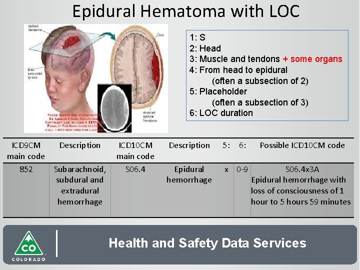 Epidural Hematoma with LOC 1: S 2: Head 3: Muscle and tendons + some