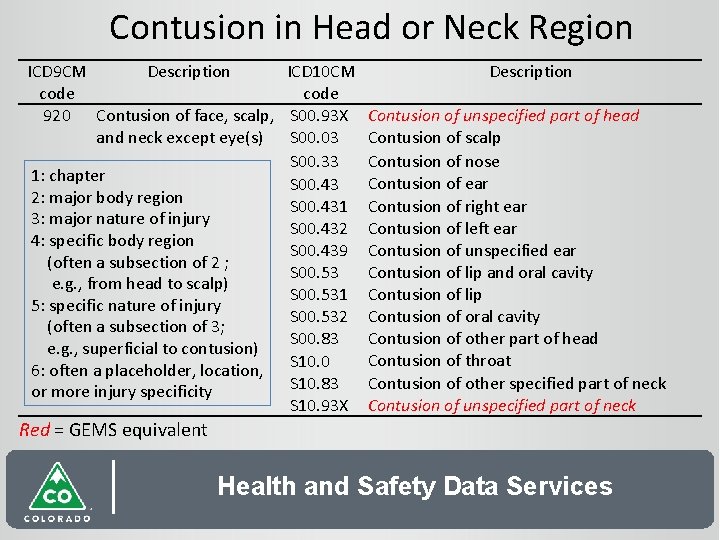 Contusion in Head or Neck Region ICD 9 CM Description ICD 10 CM Description