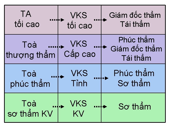 TA tối cao VKS Toà thượng thẩm Cấp cao Giám đốc thẩm Tái thẩm