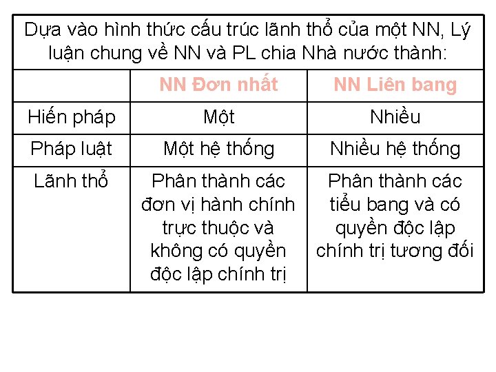 Dựa vào hình thức cấu trúc lãnh thổ của một NN, Lý luận chung