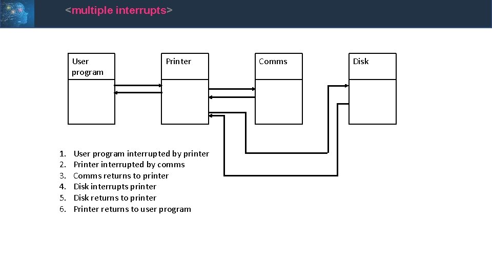 <multiple interrupts> User program 1. 2. 3. 4. 5. 6. Printer User program interrupted