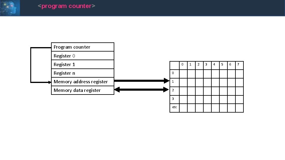 <program counter> Program counter Register 0 Register 1 0 Register n 0 Memory address