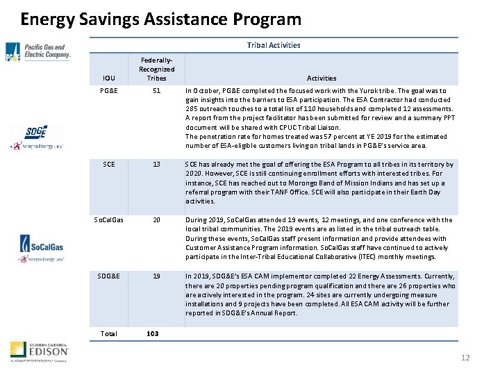Energy Savings Assistance Program Tribal Activities IOU Federally. Recognized Tribes PG&E 51 In October,
