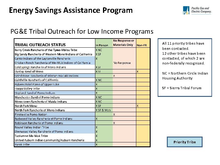Energy Savings Assistance Program PG&E Tribal Outreach for Low Income Programs All 11 priority