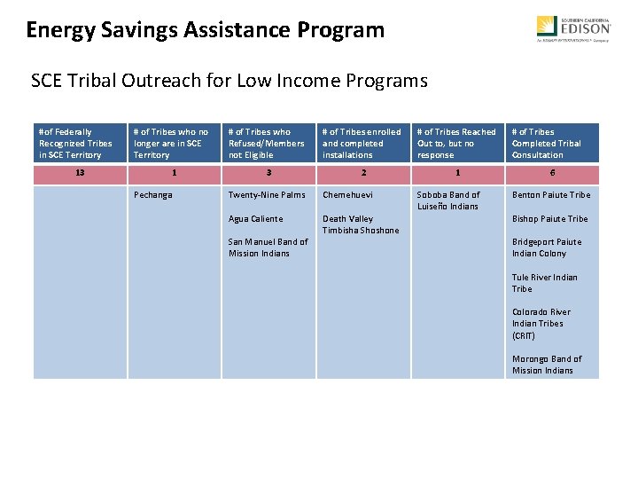 Energy Savings Assistance Program SCE Tribal Outreach for Low Income Programs #of Federally Recognized