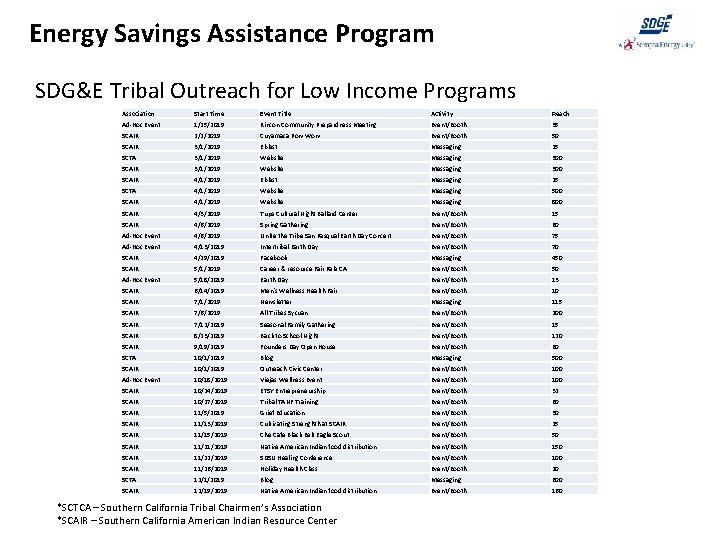 Energy Savings Assistance Program SDG&E Tribal Outreach for Low Income Programs Association Start Time