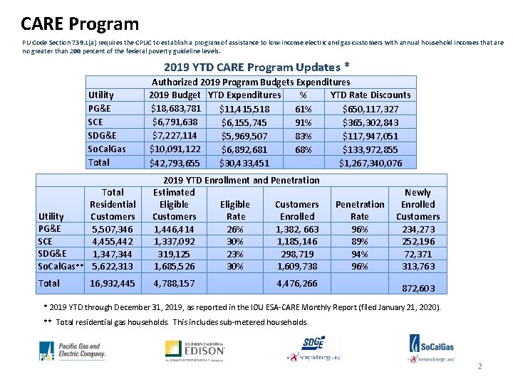 CARE Program PU Code Section 739. 1(a) requires the CPUC to establish a program