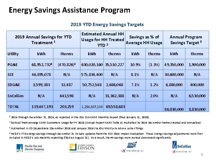 Energy Savings Assistance Program 2019 YTD Energy Savings Targets 2019 Annual Savings for YTD