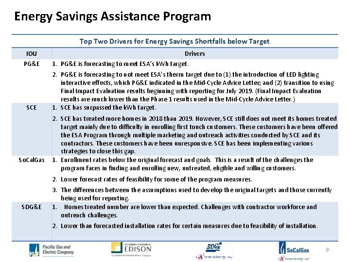 Energy Savings Assistance Program Top Two Drivers for Energy Savings Shortfalls below Target IOU