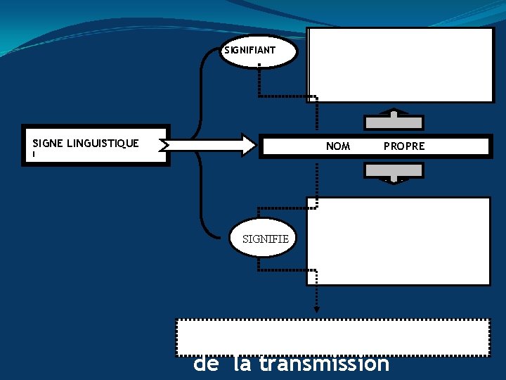 SIGNIFIANT SIGNE LINGUISTIQUE Désagrégation du Signifiant : Dysfonctionnements morphologiques, altérations graphiques Ødéstructuration/re struc uration