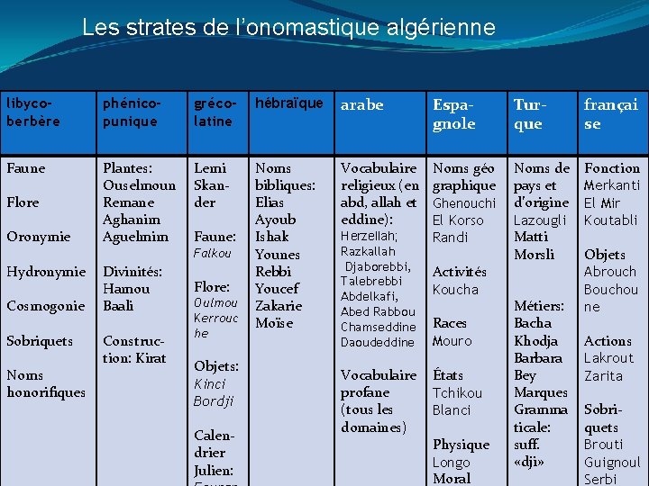 Les strates de l’onomastique algérienne libycoberbère phénicopunique grécolatine hébraïque arabe Espagnole Turque françai se